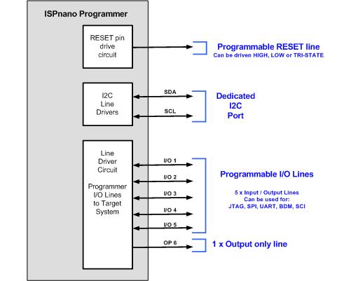Equinox ISPnano Series III ATE - Programmer I/O