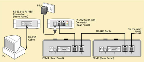 Equinox PPM4 - Verbindung über die RS485-Schnittstelle